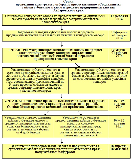 О проведении конкурсов на предоставление проекта О проведении конкурсов на предоставление проекта